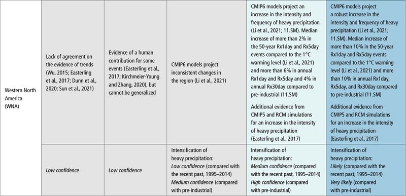 File:5c2acaf4644c6a22f8ac9b3b9d9fe139 IPCC AR6 WGI Chapter11 Table 11 20 3.jpg