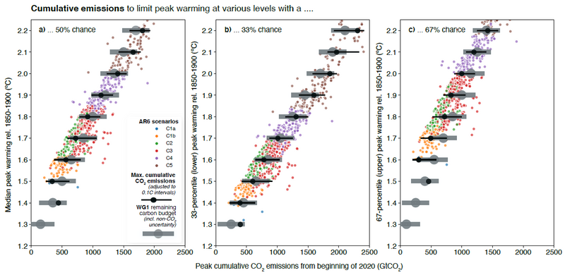 File:Fe970aa2d2acab12da229b09df2aba98 IPCC AR6 WGIII Box 3 4 Figure 1.png