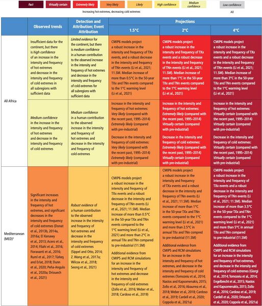 File:14f4581ae8db67365473dbc72572e1c2 IPCC AR6 WGI Chapter11 Table 11 4 1.jpg