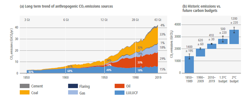 File:77f589cdbf5d656942c49c3b602afc98 IPCC AR6 WGIII Figure TS 3.png
