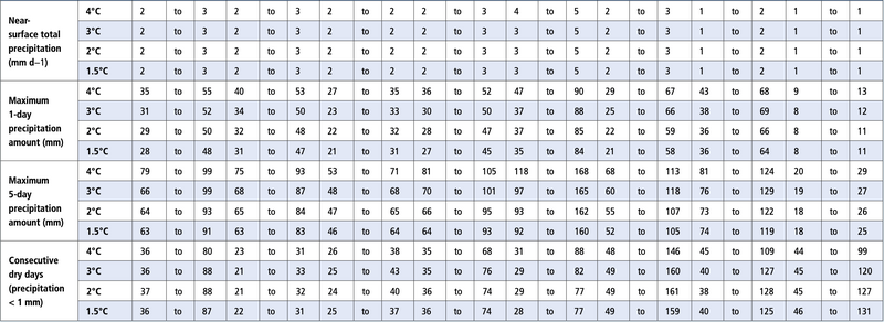 File:80a4d420e4587568d68f4d4e70cd3eab IPCC AR6 WGII Chapter1 Table CCBOX Climate3a2.png