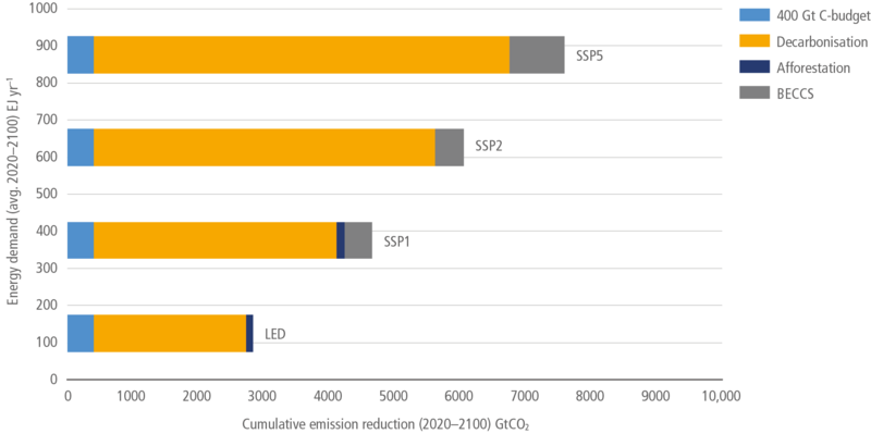 File:Ef7980fb5d46ca39552990f514ac17f8 IPCC AR6 WGIII Figure 5 1.png