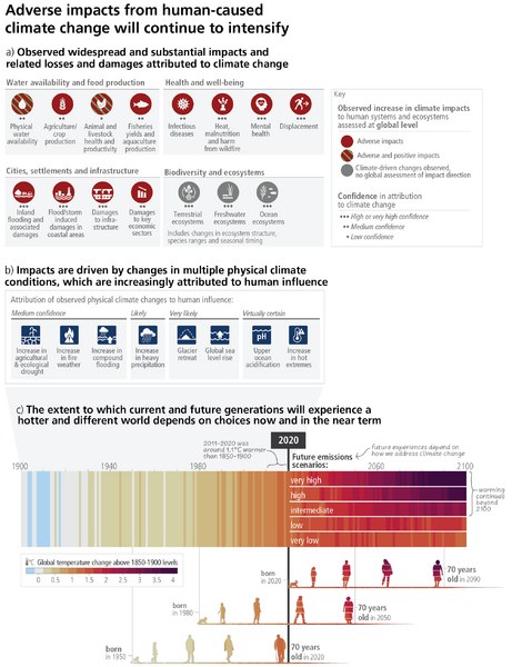 File:5c0874c0425ff0885d919e5b221b3c88 IPCC AR6 SYR SPM Figure1.png