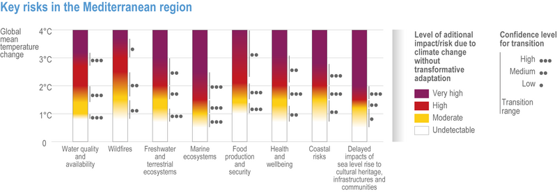 File:F5e15313109c0f56a6297c8151b58a9e IPCC AR6 WGII Figure CCP4 008.png