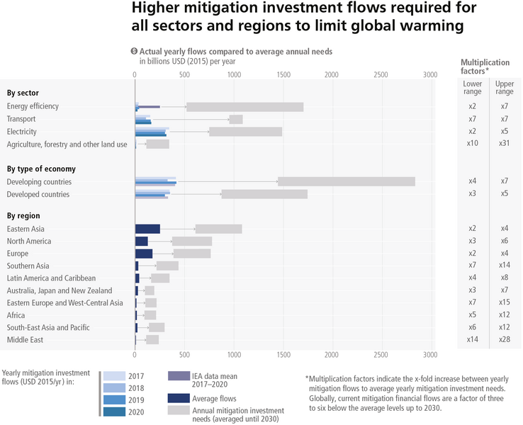 File:8805dbbeeb418f0e3e37712e634fc864 IPCC AR6 SYR Figure 4 6.png
