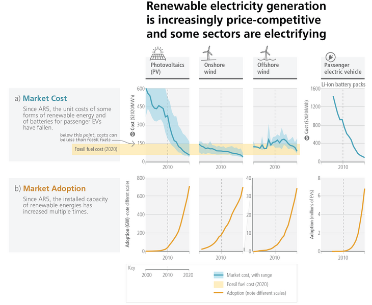 File:304c23eece1056631eb516392dc8af56 IPCC AR6 SYR Figure 2 4.png