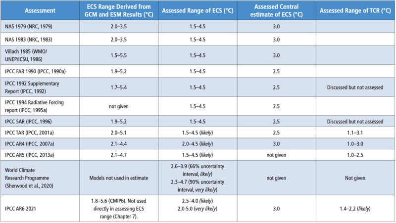 File:C0dbc0614a0a77c3833f127fc722582e IPCC AR6 WGI Chapter 1 Table 1 2.png