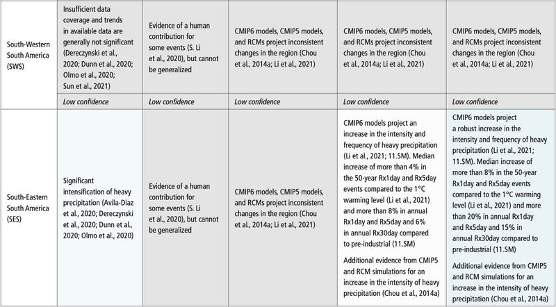 File:A03288e780e7177b9f8aaca20df42358 IPCC AR6 WGI Chapter11 Table 11 14 6.jpg