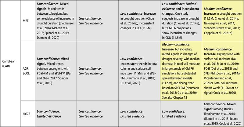 File:B4faf5303d6dfebea8e3313f2bf0699f IPCC AR6 WGI Chapter11 Table 11 15 3.jpg