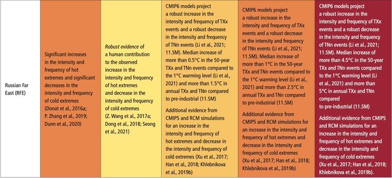 File:Cfe750b23cc0ad9645bf892f812ce2cd IPCC AR6 WGI Chapter11 Table 11 7 8.jpg