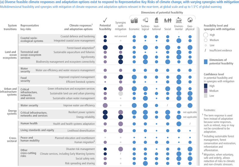 File:C5d3677b1241bf0b90fe9f1ed190d088 IPCC AR6 WGII Figure SPM 004a.png