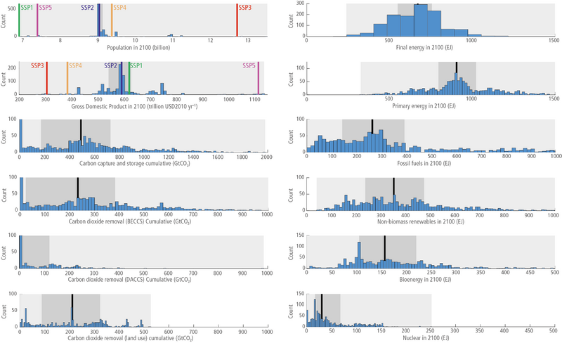 File:691abbffd152ca36af1e3a1082607b94 IPCC AR6 WGIII Figure 3 4.png