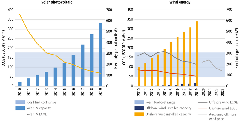 File:Cda759d1f20fb59f7745037adefe6c14 IPCC AR6 WGIII Figure 1 3.png