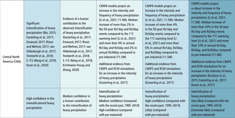 File:7d4a254b6af02338c9d64133dc5c6f2b IPCC AR6 WGI Chapter11 Table 11 20 4.jpg