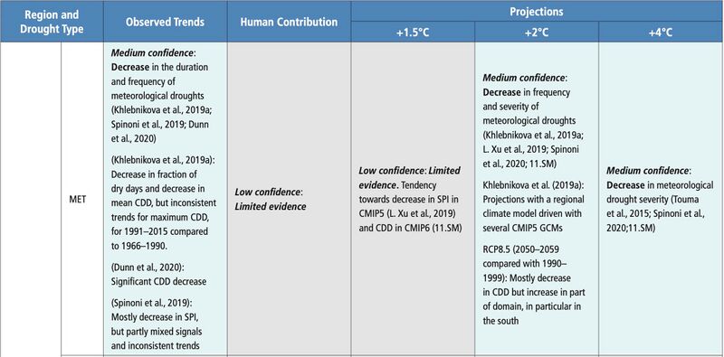 File:A44645f7f87d2250ef174f81a3215a2e IPCC AR6 WGI Chapter11 Table 11 9 8.jpg