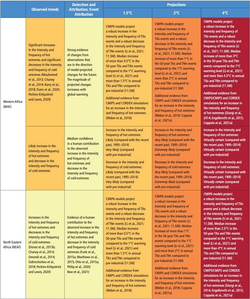 File:B357339bae536664708b966b99444e6d IPCC AR6 WGI Chapter11 Table 11 4 3.jpg
