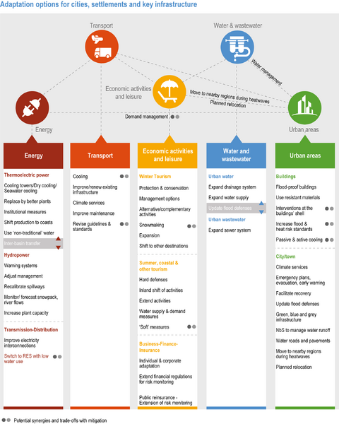 File:4b1c5d4ac3814629b4df85d86d0dd4f9 IPCC AR6 WGII Figure 13 019.png