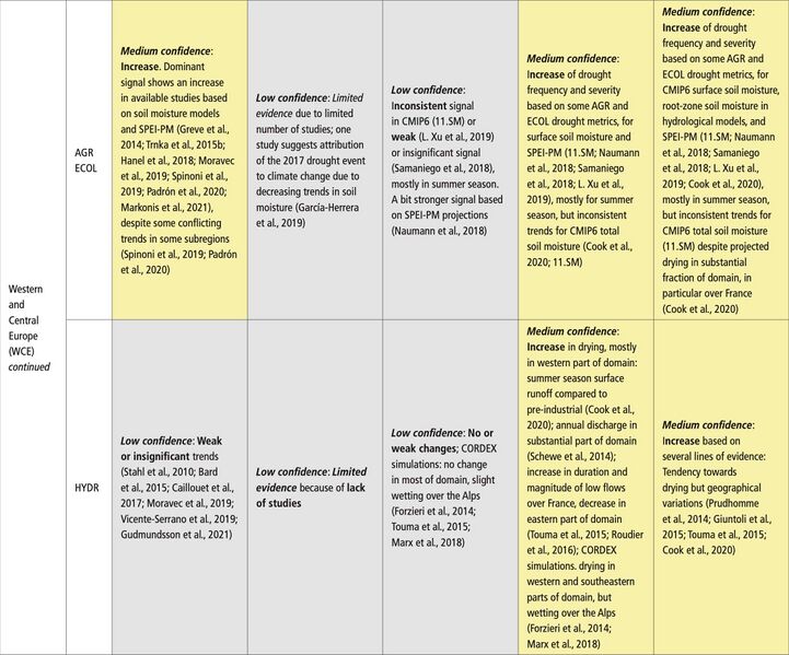File:9b1891266a31170d148f861c07a48488 IPCC AR6 WGI Chapter11 Table 11 18 7.jpg