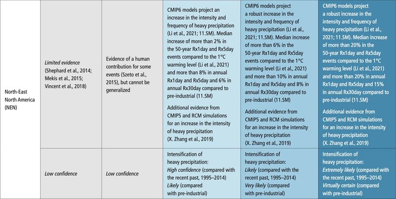 File:F0a10a0fe915152a9e161b9fdbea5e77 IPCC AR6 WGI Chapter11 Table 11 20 6.jpg