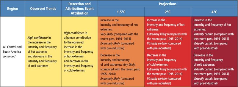 File:3df003ea01c75e8ad39a5d4bbfb4c4a6 IPCC AR6 WGI Chapter11 Table 11 13 2.jpg