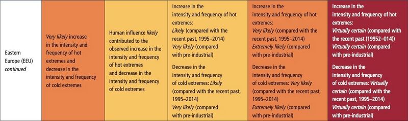 File:F5e932592126d77806c10c9157cb88f9 IPCC AR6 WGI Chapter11 Table 11 16 7.jpg