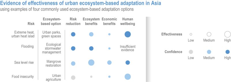 File:68388bfd6f5d105824b1a71661789e47 IPCC AR6 WGII Figure 10 010.png