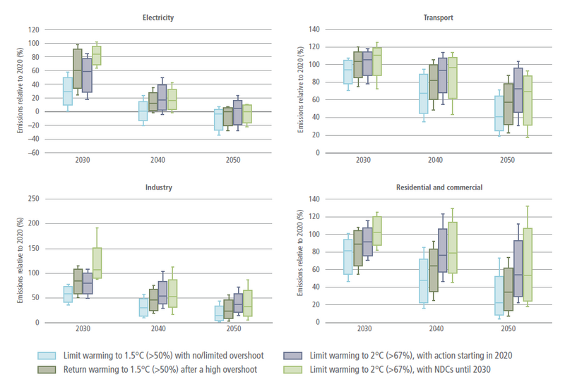 File:2ec8c617e648d43aa252ea364b2b481c IPCC AR6 WGIII Figure 6 29.png