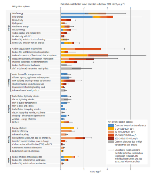 File:8ba0f337251aca39bc2e17085c893d19 IPCC AR6 WGIII Figure TS 23.png