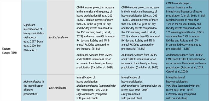 File:446bcba9d5ab70c2737ed588cb727fbf IPCC AR6 WGI Chapter11 Table 11 17 4.jpg