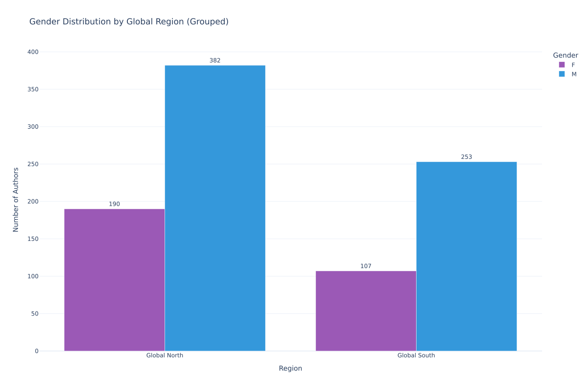 Gender by region