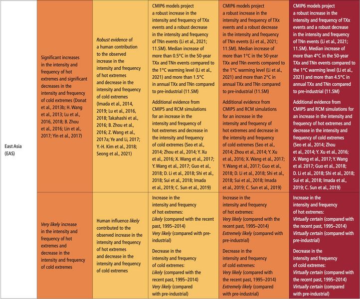 File:3c88ad20e45d39167a510a80ea4469fc IPCC AR6 WGI Chapter11 Table 11 7 10.jpg