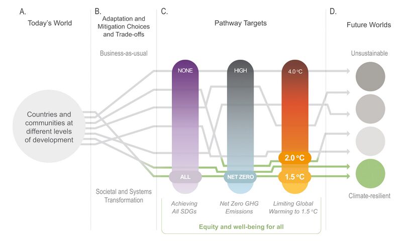 File:23f7095291c54b4ad1d69b35f6eedb5c IPCC AR6 WGIII Figure 1 5.jpg