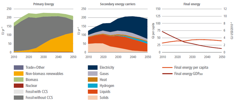 File:4b02c94c8dcb84edba0195cf66e605a7 IPCC AR6 WGIII Box 6 11 Figure 4.png