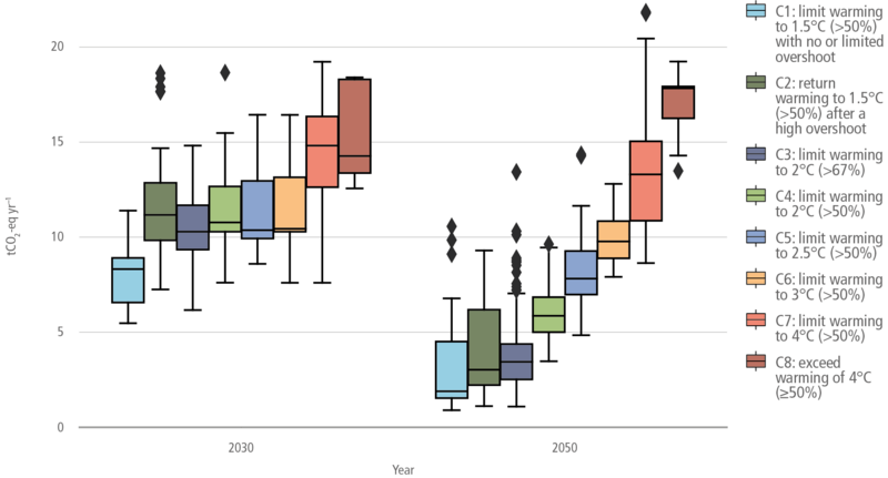 File:B3e0dab14ffe7ed8a5d1f64df075b87c IPCC AR6 WGIII Box 3 6 Figure 1.png