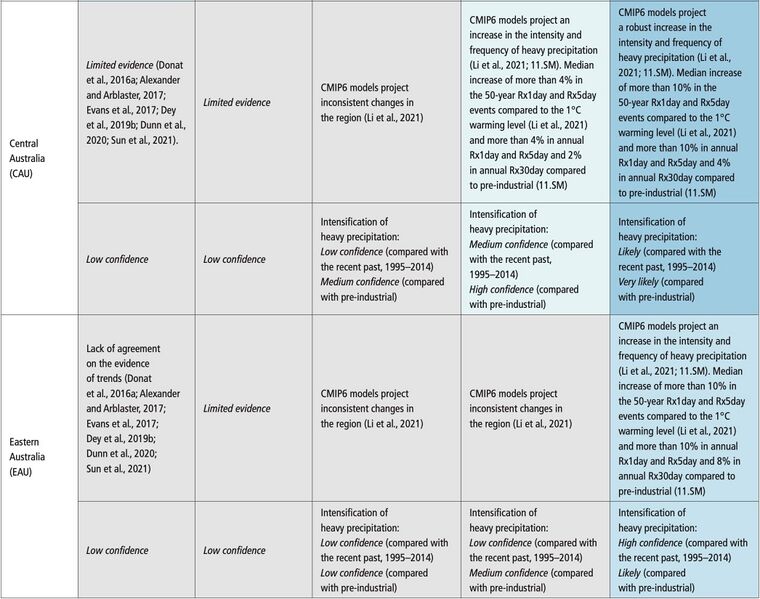 File:C308ad8f1e79a83070413635c2fe648a IPCC AR6 WGI Chapter11 Table 11 11 3.jpg