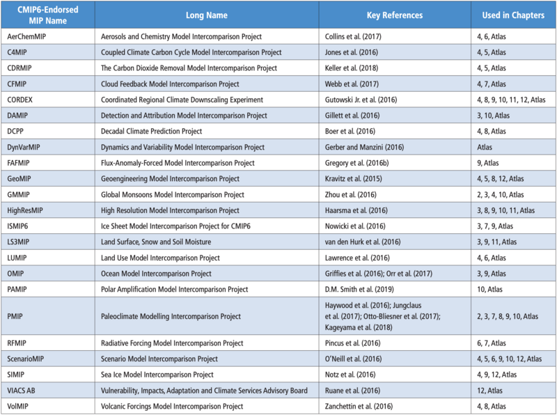 File:80356ae2da8a03e6aeb0d297efbb29ab IPCC AR6 WGI Chapter 1 Table 1 3.png