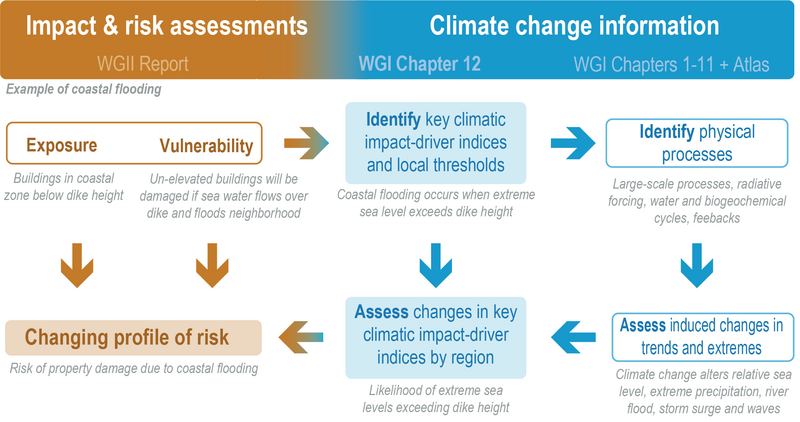 File:De7878cae608d4dc4798f18863a826be IPCC AR6 WGI Figure 12 1.png