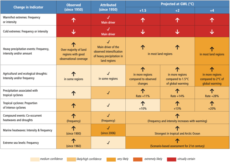 File:0e23c35f027a389d750551e199a0fe9f IPCC AR6 WGI TS Table TS 2.png