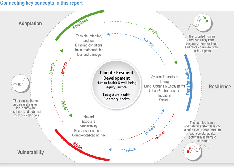 File:7cdadd53eeb14bb0f4b38efbe206fc61 IPCC AR6 WGII Figure 1 002.png