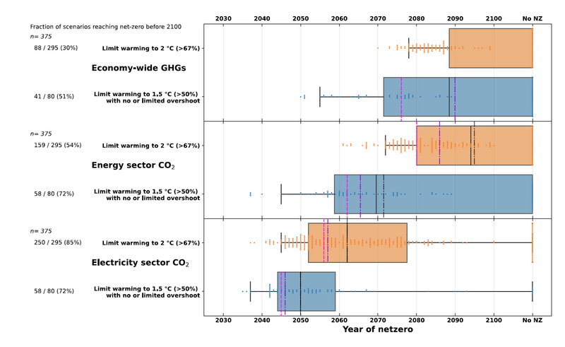 File:150d9fa6f503c7136a50795faf14c49b IPCC AR6 WGIII Figure 6 28.png