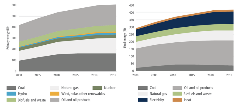 File:80295f5df5606899ce54fd52b73450cc IPCC AR6 WGIII Figure 6 5.png