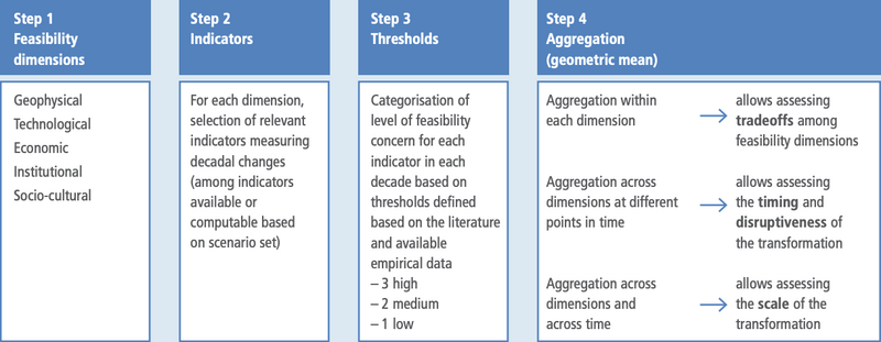 File:A153c91637dc6c59e24dd5e06406a46b IPCC AR6 WGIII Box TS 15 Figure 1.png