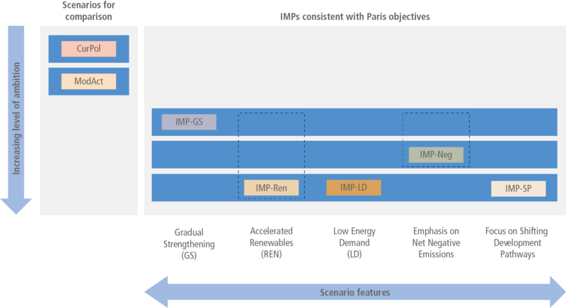File:D0ef991b6766f04463f3d36ca07254a8 IPCC AR6 WGIII Figure 1 4.png