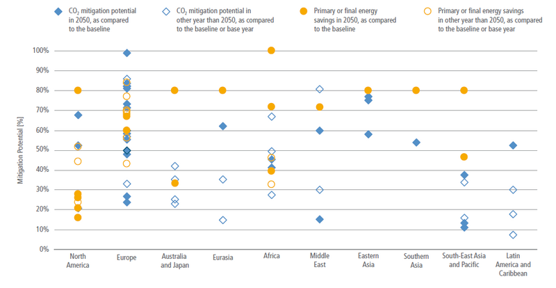 File:9fe49ca9aa5d9d2fce7c5ae75eab5d67 IPCC AR6 WGIII Figure 9 15.png