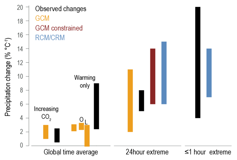 File:459d5d090df716b9c18561b10fd8ec52 IPCC AR6 WGI Figure 8 4.png