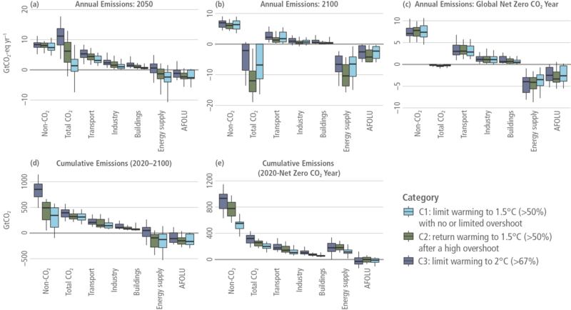 File:Eed9917ff2503f981437ef52849baf62 IPCC AR6 WGIII Figure 3 20.png