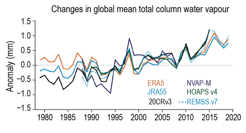 File:100dd2195115423d233bb4cf4b6a71ee IPCC AR6 WGI Figure 2 14.png