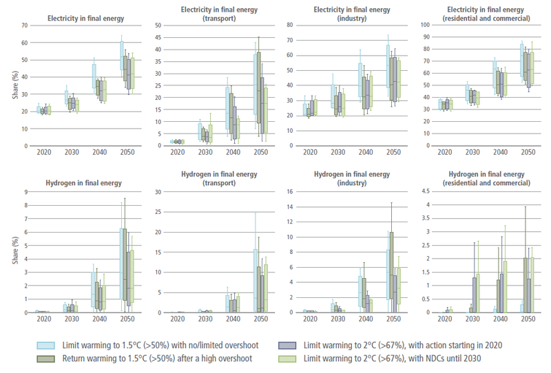 File:84e5f2f3c962ca99e4cac0ee9f526fb8 IPCC AR6 WGIII Figure 6 31.png