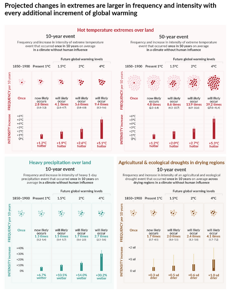 File:89f10c587d7c2c74085022b458b414ba IPCC AR6 WGI SPM Figure 6.png