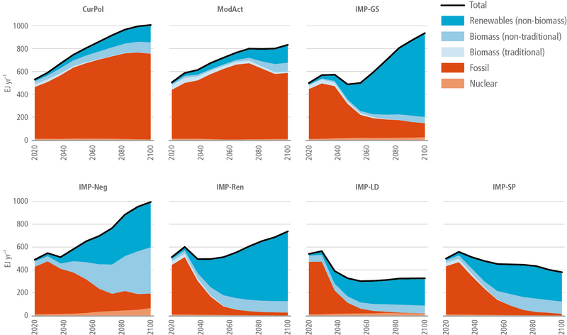 File:477f4136f00f68be54b02370de6aafb6 IPCC AR6 WGIII Figure 3 8.png